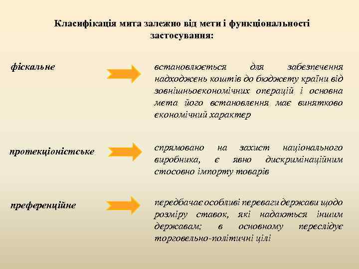 Класифікація мита залежно від мети і функціональності застосування: фіскальне встановлюється для забезпечення надходжень коштів