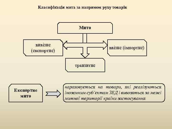 Класифікація мита за напрямом руху товарів Мито вивізне (експортне) ввізне (імпортне) транзитне Експортне мито