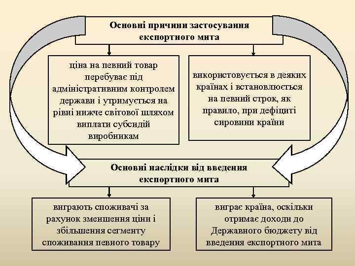 Основні причини застосування експортного мита ціна на певний товар перебуває під адміністративним контролем держави