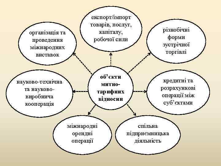 організація та проведення міжнародних виставок науково-технічна та наукововиробнича кооперація експорт/імпорт товарів, послуг, капіталу, робочої