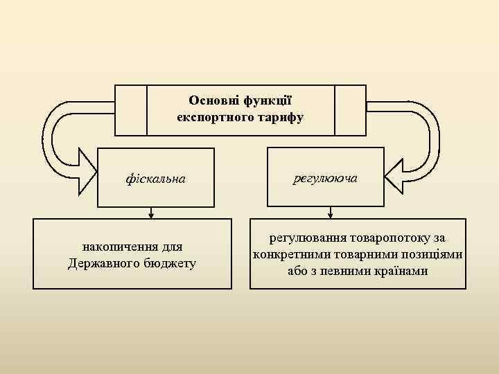 Основні функції експортного тарифу фіскальна накопичення для Державного бюджету регулююча регулювання товаропотоку за конкретними