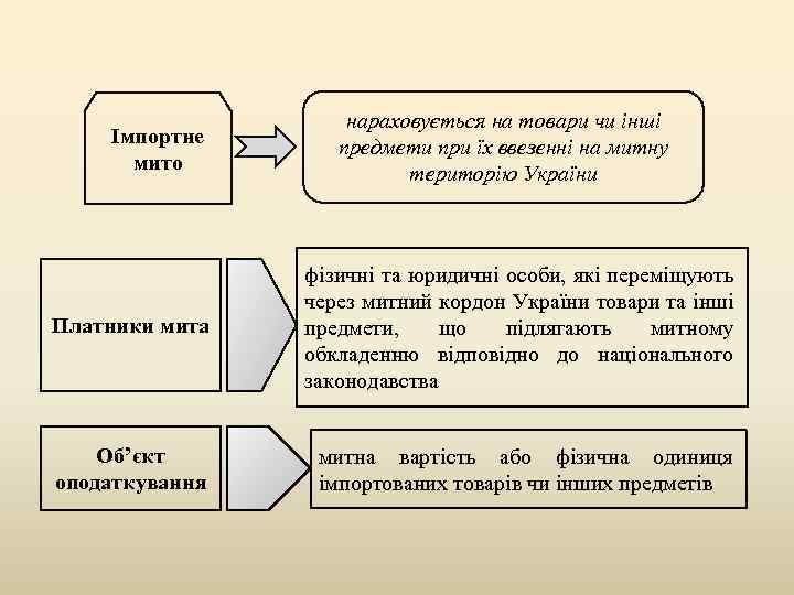 нараховується на товари чи інші предмети при їх ввезенні на митну територію України Імпортне