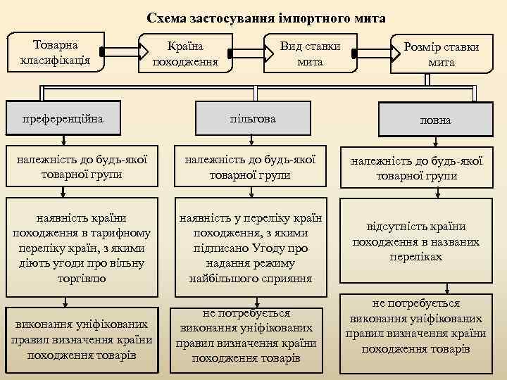 Схема застосування імпортного мита Товарна класифікація Країна походження преференційна Вид ставки мита пільгова належність