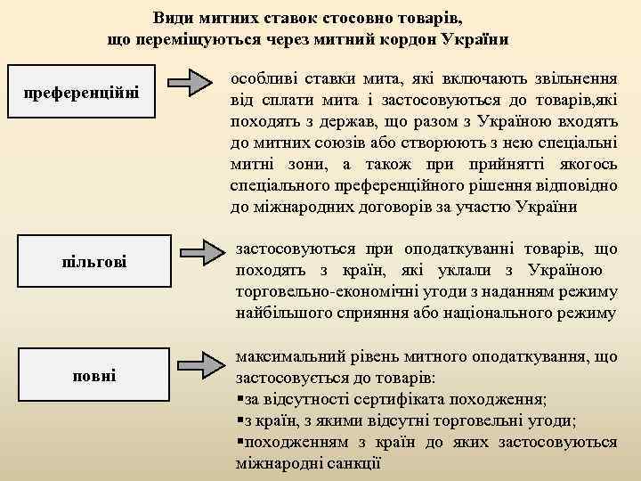 Види митних ставок стосовно товарів, що переміщуються через митний кордон України преференційні пільгові повні