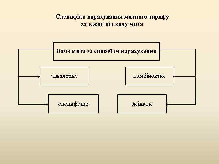 Специфіка нарахування митного тарифу залежно від виду мита Види мита за способом нарахування адвалорне