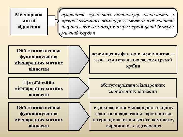 Міжнародні митні відносини сукупність суспільних відносин, що виникають у процесі взаємного обміну результатами діяльності