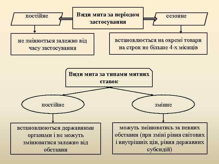 постійне Види мита за періодом застосування не змінюється залежно від часу застосування сезонне встановлюється