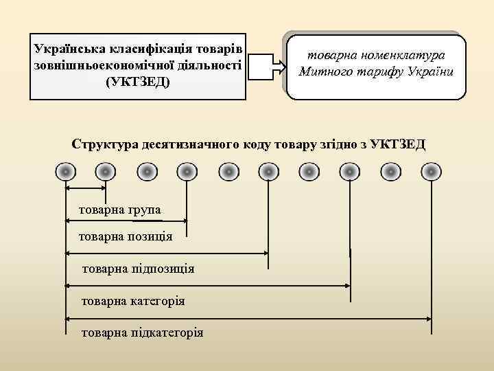 Українська класифікація товарів зовнішньоекономічної діяльності (УКТЗЕД) товарна номенклатура Митного тарифу України Структура десятизначного коду