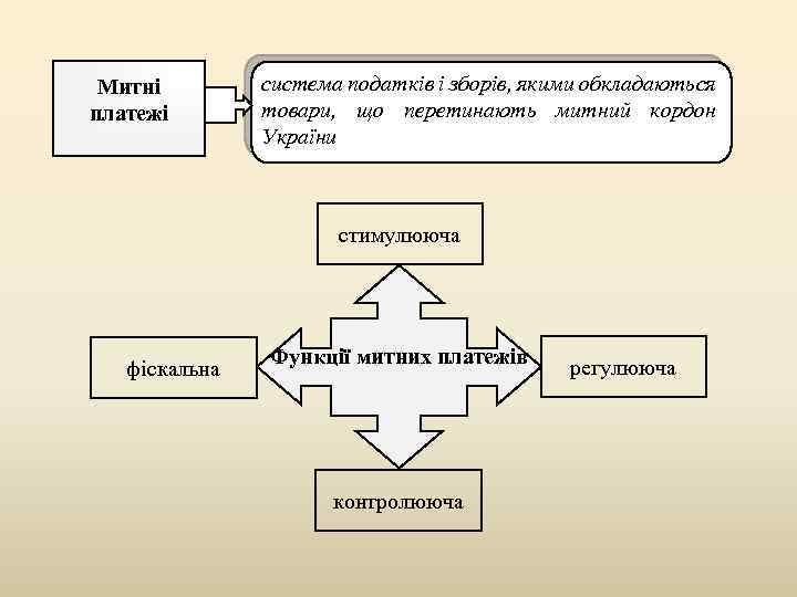 Митні платежі система податків і зборів, якими обкладаються товари, що перетинають митний кордон України