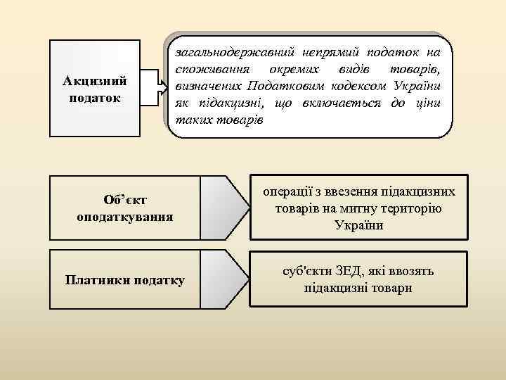 Акцизний податок загальнодержавний непрямий податок на споживання окремих видів товарів, визначених Податковим кодексом України