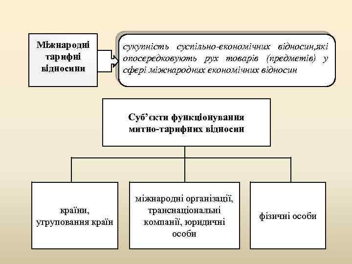 Міжнародні тарифні відносини сукупність суспільно-економічних відносин, які опосередковують рух товарів (предметів) у сфері міжнародних