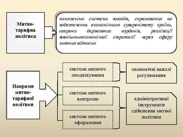  Митнотарифна політика комплексна система заходів, спрямованих на забезпечення економічного суверенітету країни, охорони державних