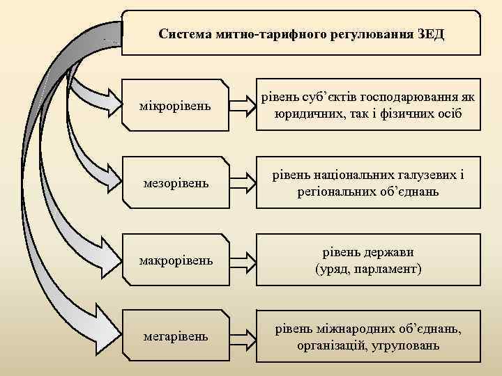 Система митно-тарифного регулювання ЗЕД мікрорівень суб’єктів господарювання як юридичних, так і фізичних осіб мезорівень