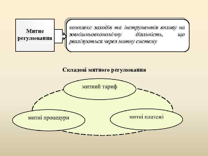 Митне регулювання комплекс заходів та інструментів впливу на зовнішньоекономічну діяльність, що реалізуються через митну