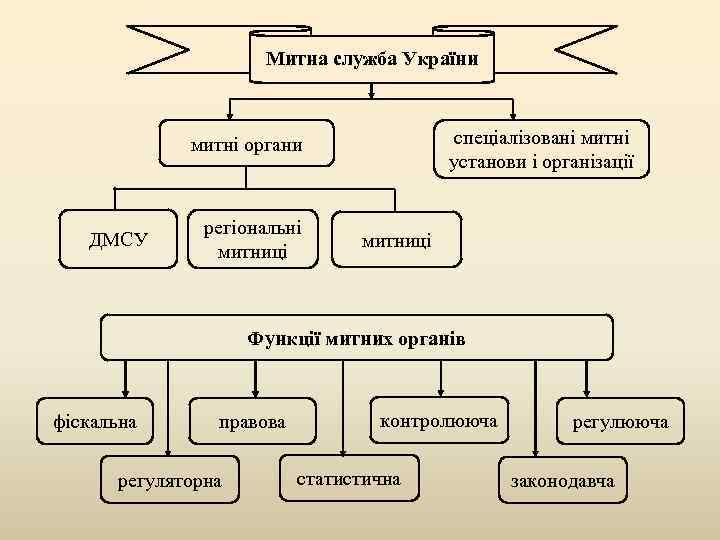 Митна служба України спеціалізовані митні установи і організації митні органи ДМСУ регіональні митниці Функції