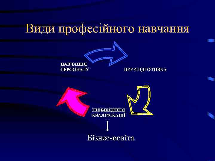 Види професійного навчання НАВЧАННЯ ПЕРСОНАЛУ ПЕРЕПІДГОТОВКА ПІДВИЩЕННЯ КВАЛІФІКАЦІЇ Бізнес-освіта 