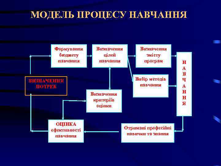 МОДЕЛЬ ПРОЦЕСУ НАВЧАННЯ Формування бюджету навчання Визначення цілей навчання Визначення змісту програм Вибір методів