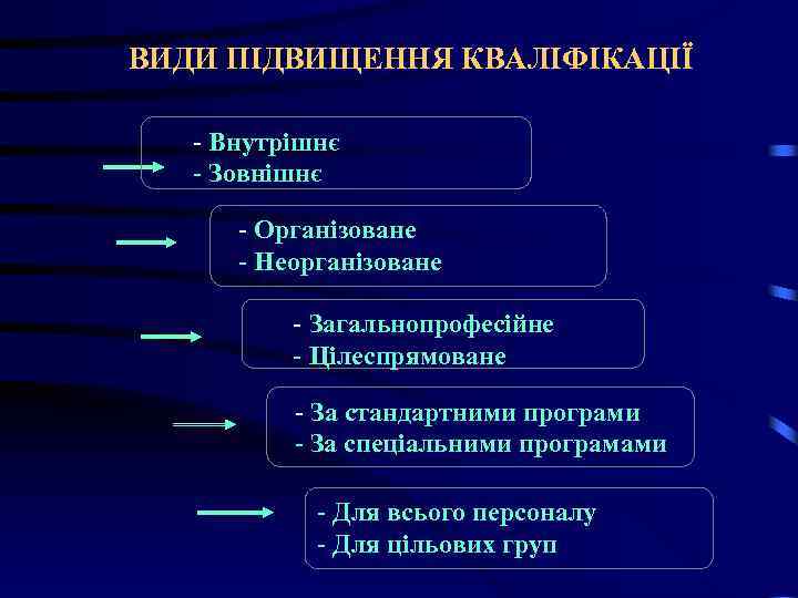 ВИДИ ПІДВИЩЕННЯ КВАЛІФІКАЦІЇ - Внутрішнє - Зовнішнє - Організоване - Неорганізоване - Загальнопрофесійне -