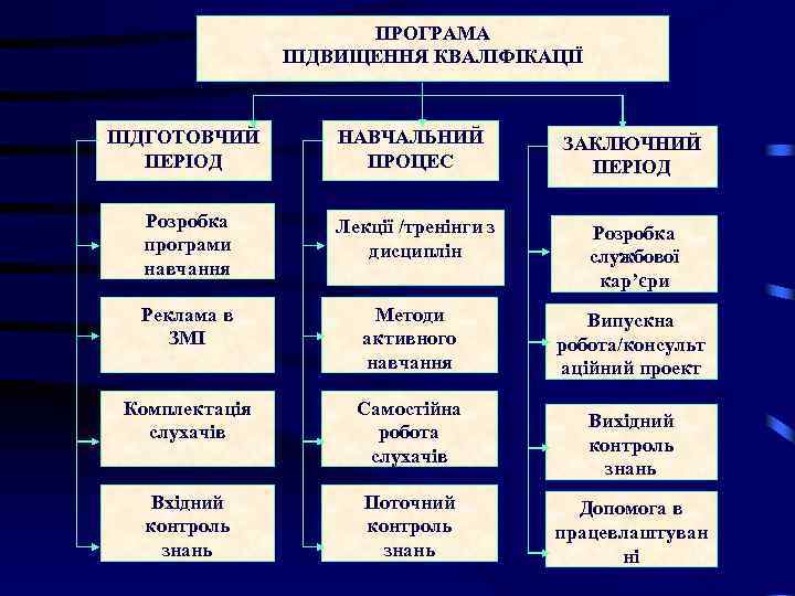 ПРОГРАМА ПІДВИЩЕННЯ КВАЛІФІКАЦІЇ ПІДГОТОВЧИЙ ПЕРІОД НАВЧАЛЬНИЙ ПРОЦЕС ЗАКЛЮЧНИЙ ПЕРІОД Розробка програми навчання Лекції /тренінги