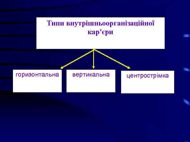 Типи внутрішньоорганізаційної кар'єри горизонтальна вертикальна центрострімка 