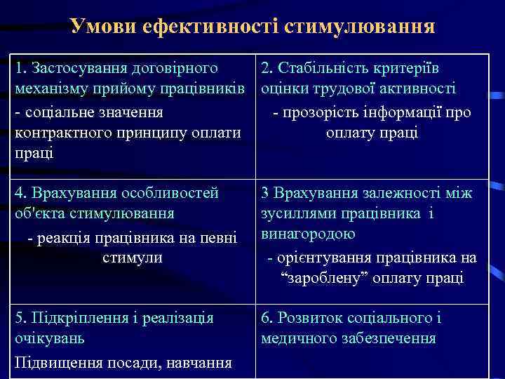 Умови ефективності стимулювання 1. Застосування договірного 2. Стабільність критеріїв механізму прийому працівників оцінки трудової