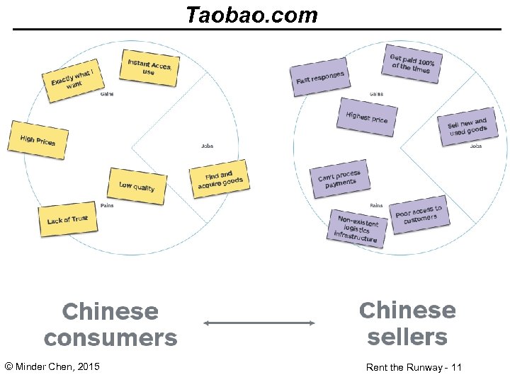 Taobao. com © Minder Chen, 2015 Rent the Runway - 11 