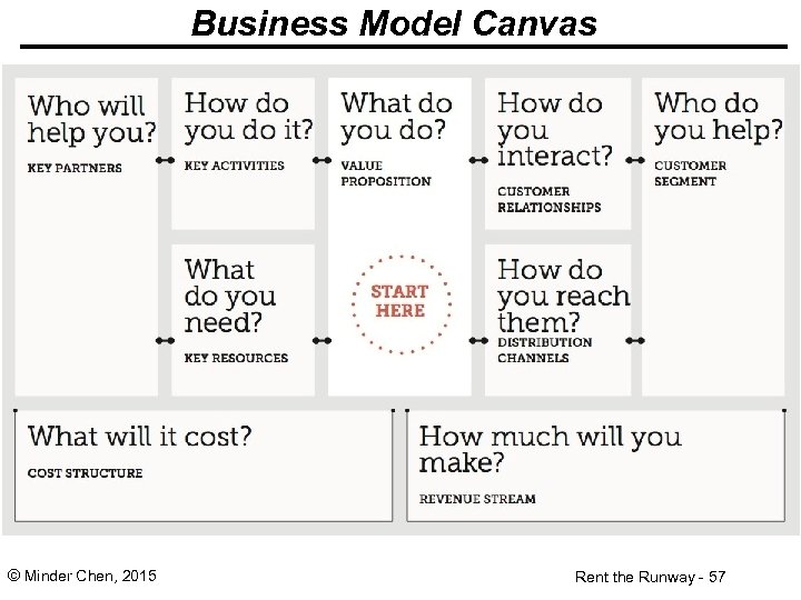 Business Model Canvas © Minder Chen, 2015 Rent the Runway - 57 