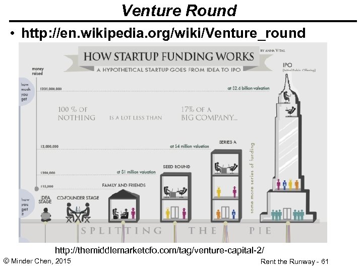 Venture Round • http: //en. wikipedia. org/wiki/Venture_round http: //themiddlemarketcfo. com/tag/venture-capital-2/ © Minder Chen, 2015