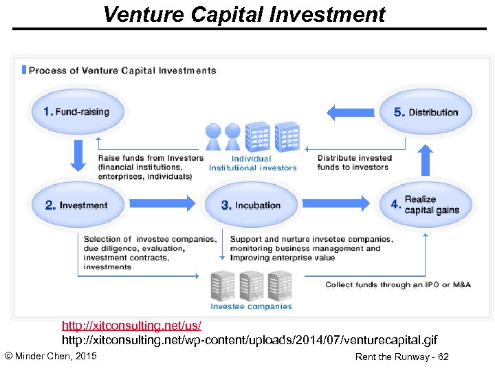 Venture Capital Investment http: //xitconsulting. net/us/ http: //xitconsulting. net/wp-content/uploads/2014/07/venturecapital. gif © Minder Chen, 2015
