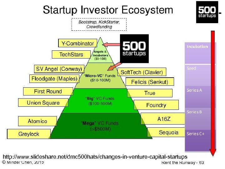 http: //www. slideshare. net/dmc 500 hats/changes-in-venture-capital-startups © Minder Chen, 2015 Rent the Runway -