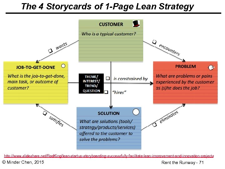 The 4 Storycards of 1 -Page Lean Strategy http: //www. slideshare. net/Rod. King/lean-startup-storyboarding-successfully-facilitate-lean-improvement-and-innovation-projects ©
