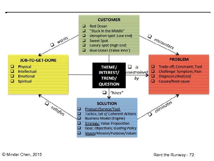 © Minder Chen, 2015 Rent the Runway - 72 