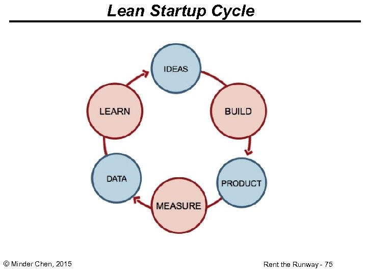 Lean Startup Cycle © Minder Chen, 2015 Rent the Runway - 75 