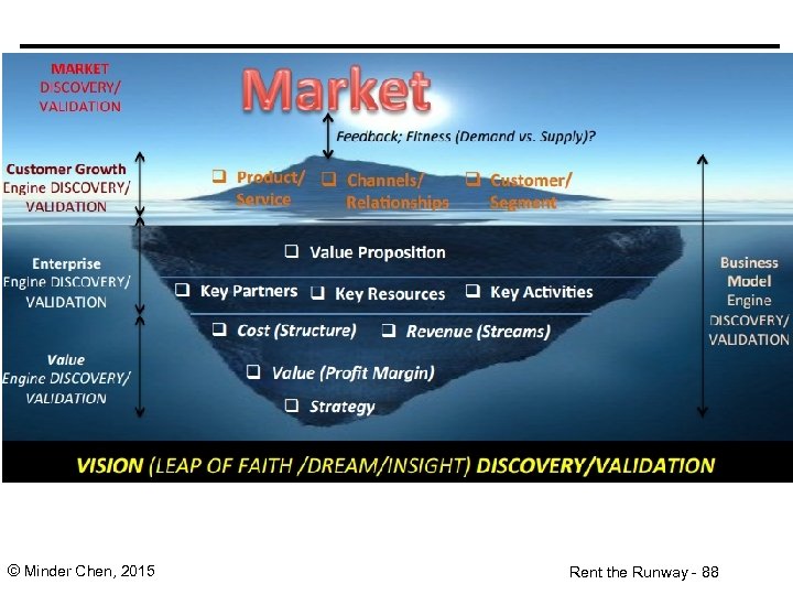 © Minder Chen, 2015 Rent the Runway - 88 