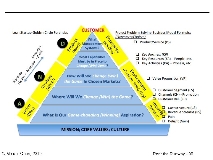 © Minder Chen, 2015 Rent the Runway - 90 