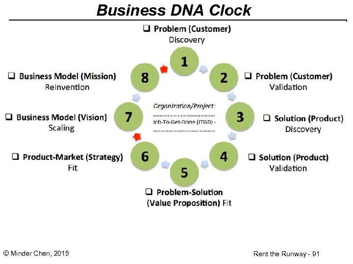 Business DNA Clock © Minder Chen, 2015 Rent the Runway - 91 