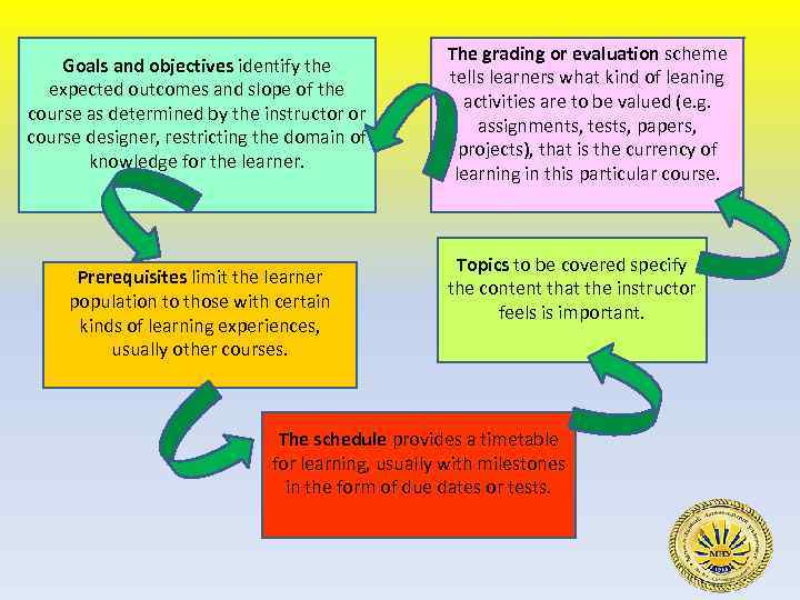 Goals and objectives identify the expected outcomes and slope of the course as determined