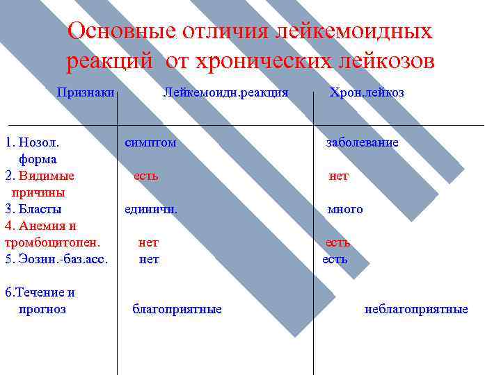 Основные отличия лейкемоидных реакций от хронических лейкозов Признаки 1. Нозол. форма 2. Видимые причины