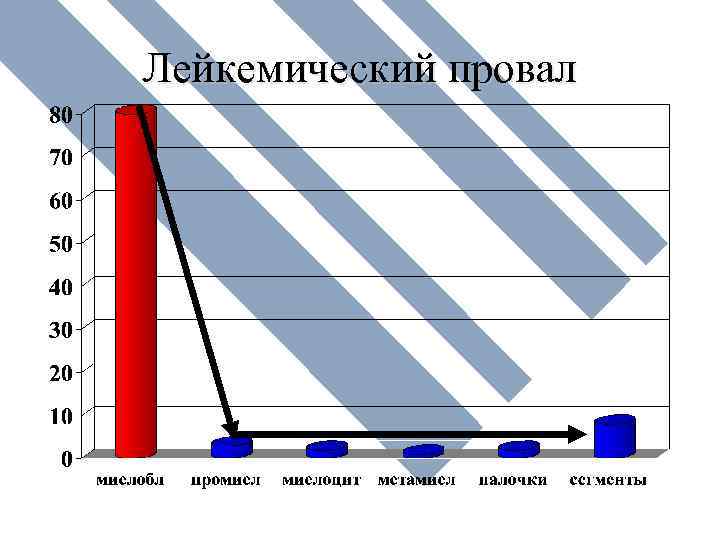 Лейкемический провал 