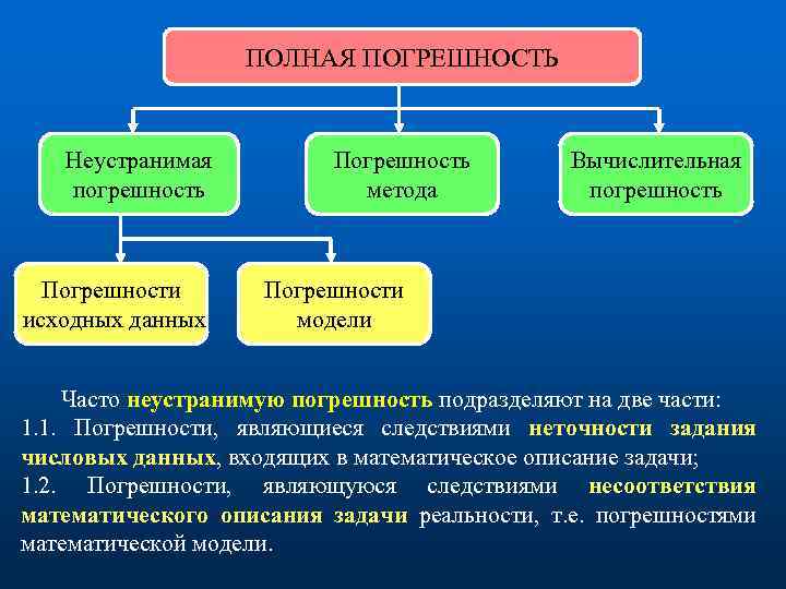 ПОЛНАЯ ПОГРЕШНОСТЬ Неустранимая погрешность Погрешности исходных данных Погрешность метода Вычислительная погрешность Погрешности модели Часто