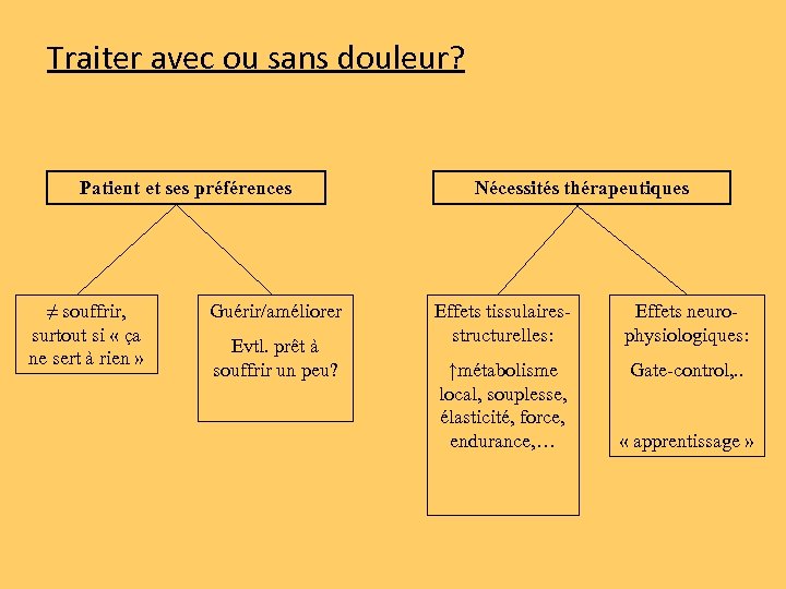 Traiter avec ou sans douleur? Patient et ses préférences ≠ souffrir, surtout si «