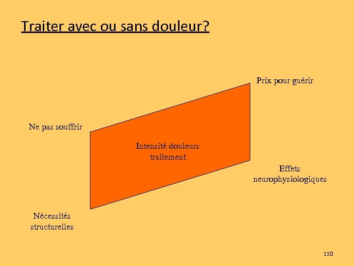 Traiter avec ou sans douleur? Prix pour guérir Ne pas souffrir Intensité douleurs traitement