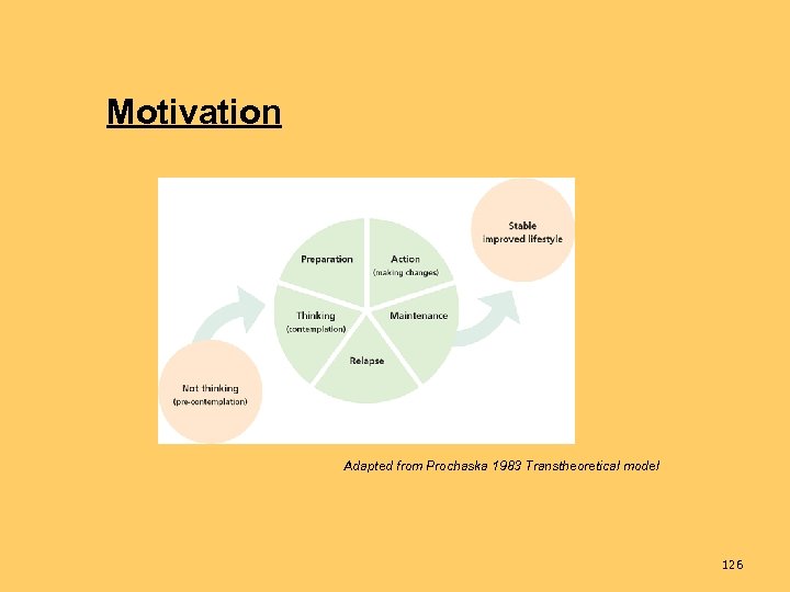 Motivation Adapted from Prochaska 1983 Transtheoretical model 126 
