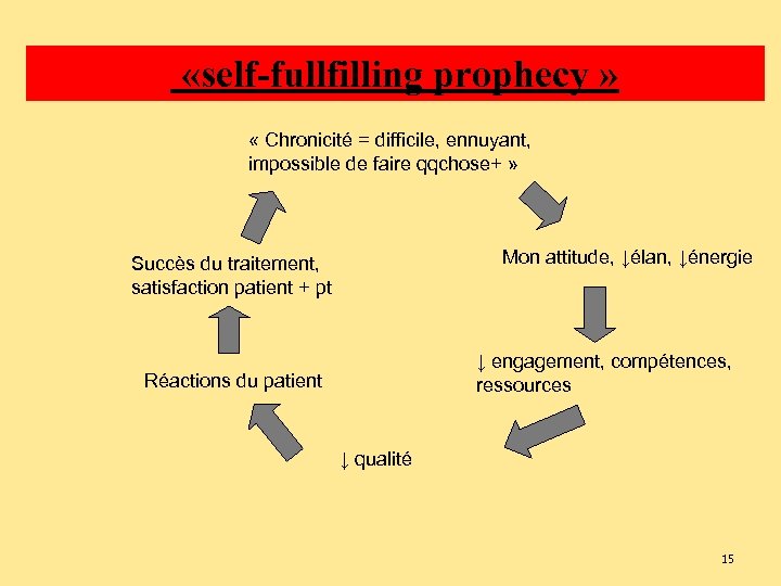  «self-fullfilling prophecy » « Chronicité = difficile, ennuyant, impossible de faire qqchose+ »