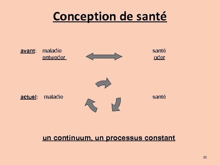 Conception de santé avant: maladie entweder actuel: maladie santé oder santé un continuum, un
