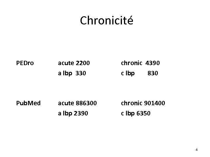 Chronicité PEDro acute 2200 a lbp 330 chronic 4390 c lbp 830 Pub. Med