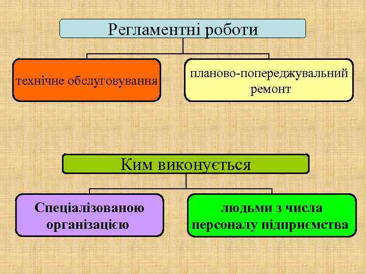 Регламентні роботи технічне обслуговування планово-попереджувальний ремонт Ким виконується Спеціалізованою організацією людьми з числа персоналу