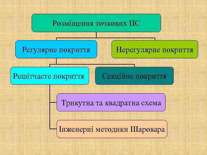 Розміщення точкових ПС Регулярне покриття Решітчасте покриття Нерегулярне покриття Секційне покриття Трикутна та квадратна