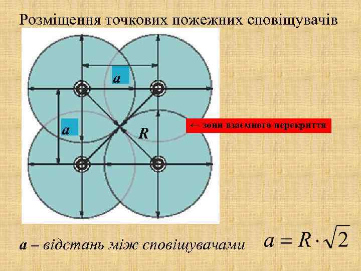 Розміщення точкових пожежних сповіщувачів а а R ← зони взаємного перекриття а – відстань
