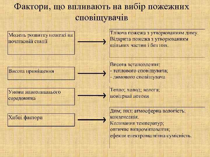 Фактори, що впливають на вибір пожежних сповіщувачів 